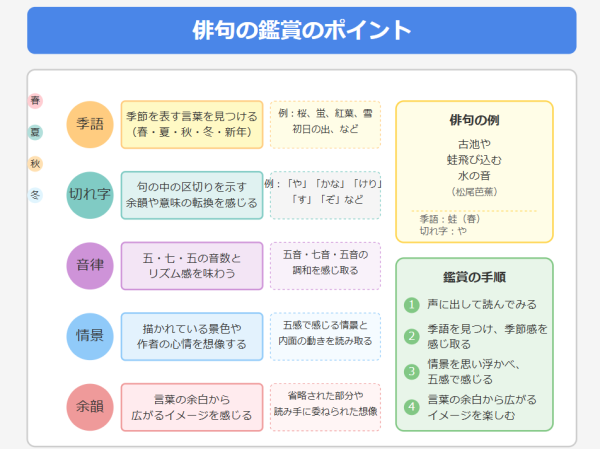 俳句の鑑賞の図解