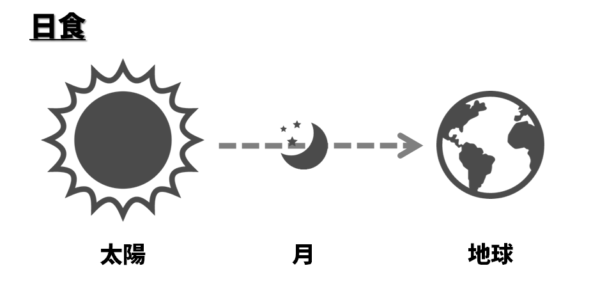 日食（理科図解）