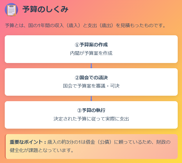 予算のしくみ