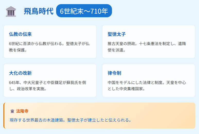 飛鳥時代の要点