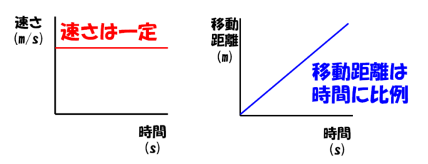 等速直線運動のグラフ（理科）