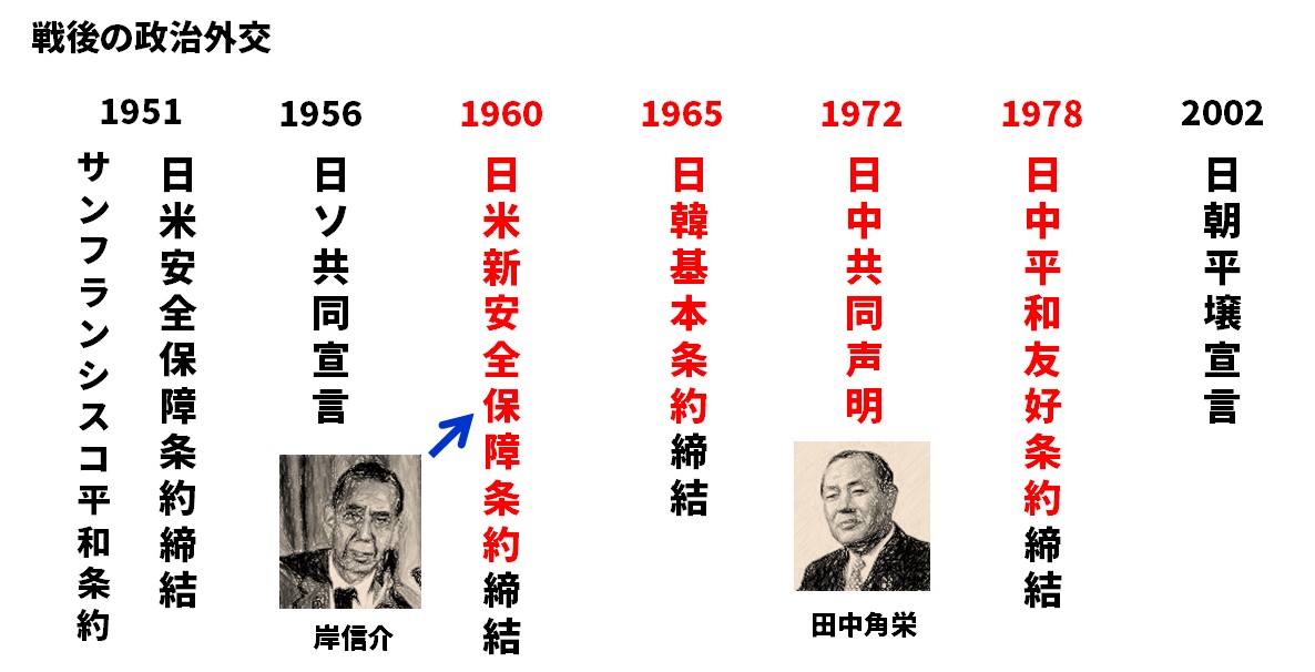 戦後の日本の政治外交の年表