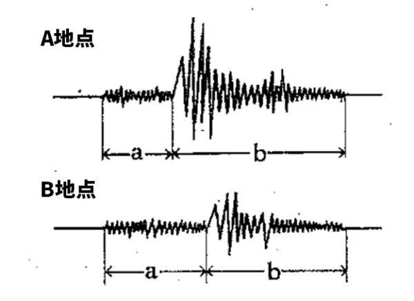 地震の波問題