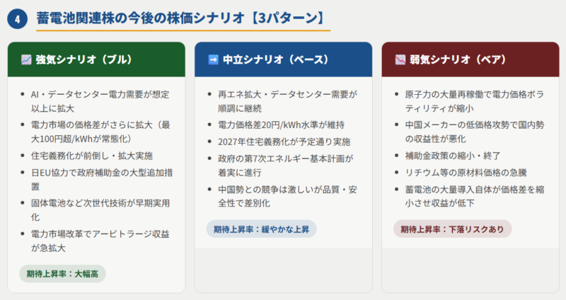 蓄電池関連株の今後の株価シナリオ【3パターン】