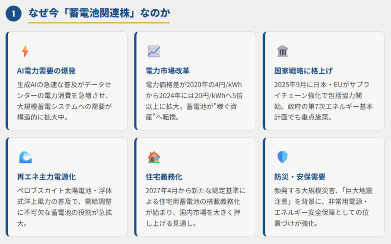 なぜ今「蓄電池関連株」なのか