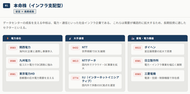 データセンター本命株(インフラ支配型)