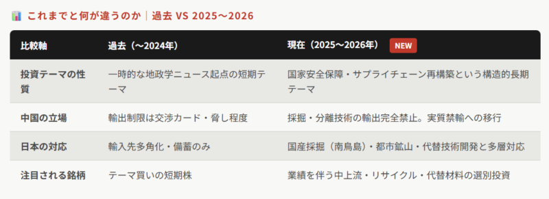 レアアース関連株これまでと何が違うのか
